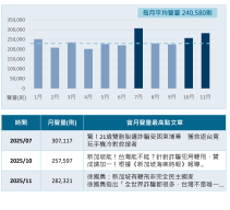 ▲ 詐騙話題相關討論月聲量趨勢圖與當月聲量高點文章