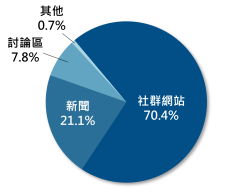 ▲詐騙話題聲量來源占比圓餅圖
