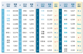 ▲詐騙話題 2025 與 2024 百大熱詞 TOP20