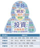 ▲ 詐騙話題文字雲與話題面向歸納