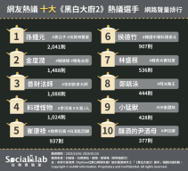 「米其林雙星」孫鍾元優雅風範奪聲量冠軍 「賤兔主廚」金度潤瞇瞇眼形象成亮點 網友熱議黑白大廚2選手