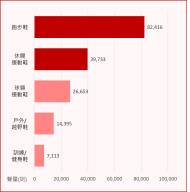 ▲ 網友熱議TOP5運動鞋款式排行