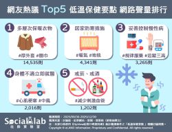 網友熱議TOP5低溫保健要點 網路聲量排行
