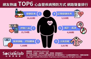 網友熱議TOP6心血管疾病預防方式 網路聲量排行
