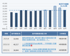 ▲ 運動鞋市場話題相關討論月聲量趨勢圖與當月聲量高點文章
