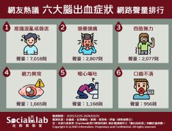 「意識混亂或昏迷」突發失去反應最致命 「頭痛頭暈」警訊別輕視